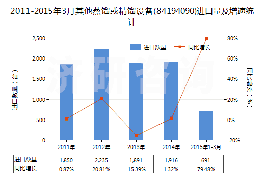2011-2015年3月其他蒸餾或精餾設(shè)備(84194090)進(jìn)口量及增速統(tǒng)計(jì) 2011-2015年3月其他蒸餾或精餾設(shè)備(84194090)進(jìn)口量及增速統(tǒng)計(jì)